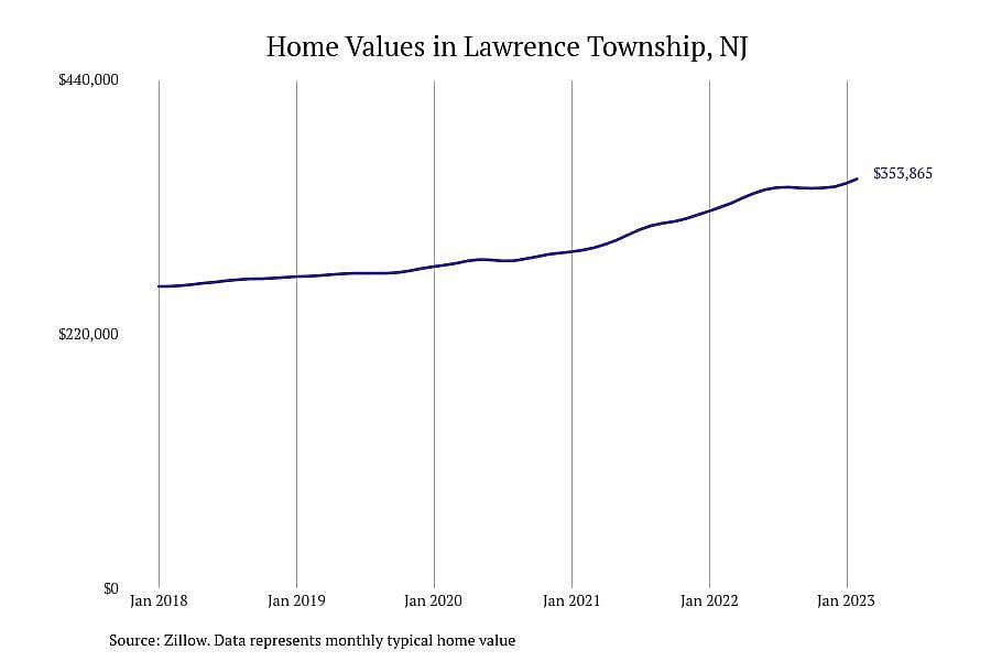 #5. Lawrence Township, NJ