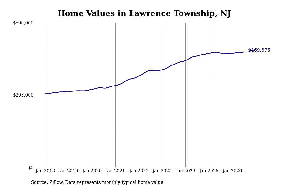 #4. Lawrence Township, NJ