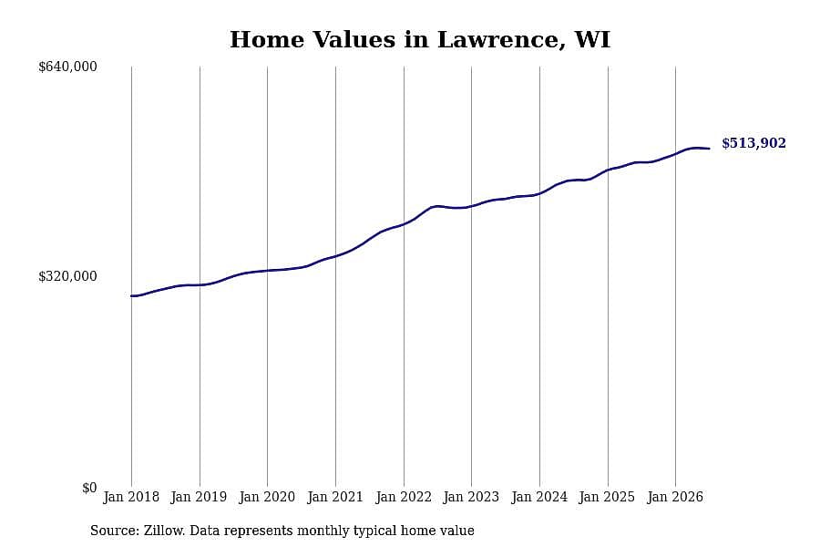 #14. Lawrence, WI