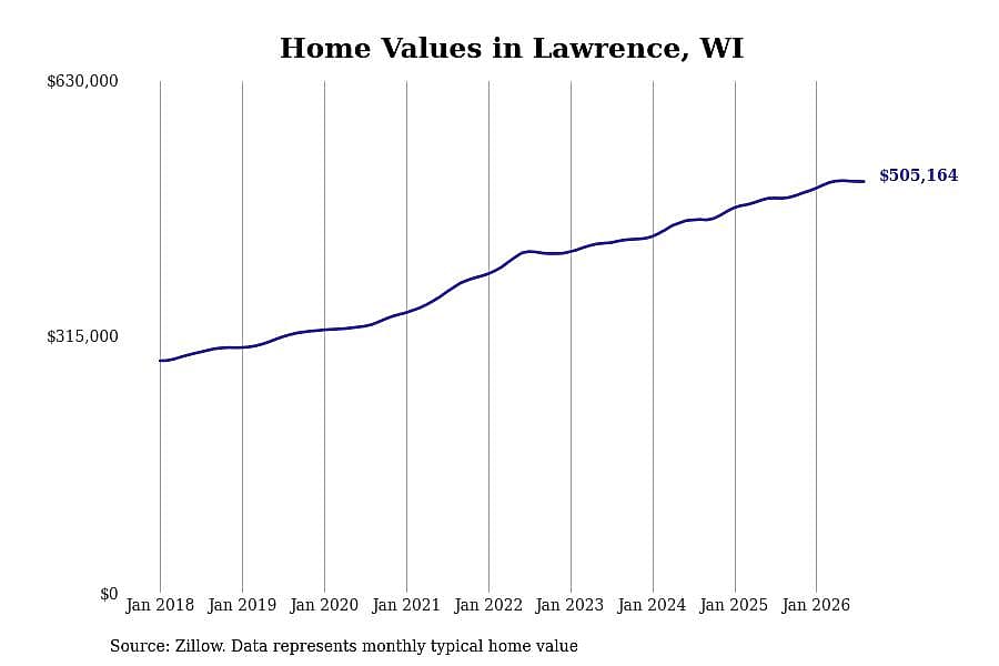 #1. Lawrence, WI