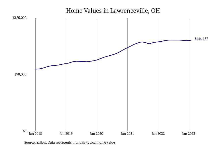 #7. Lawrenceville, OH