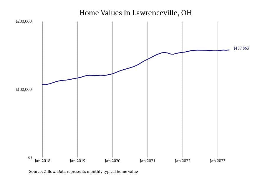 #9. Lawrenceville, OH