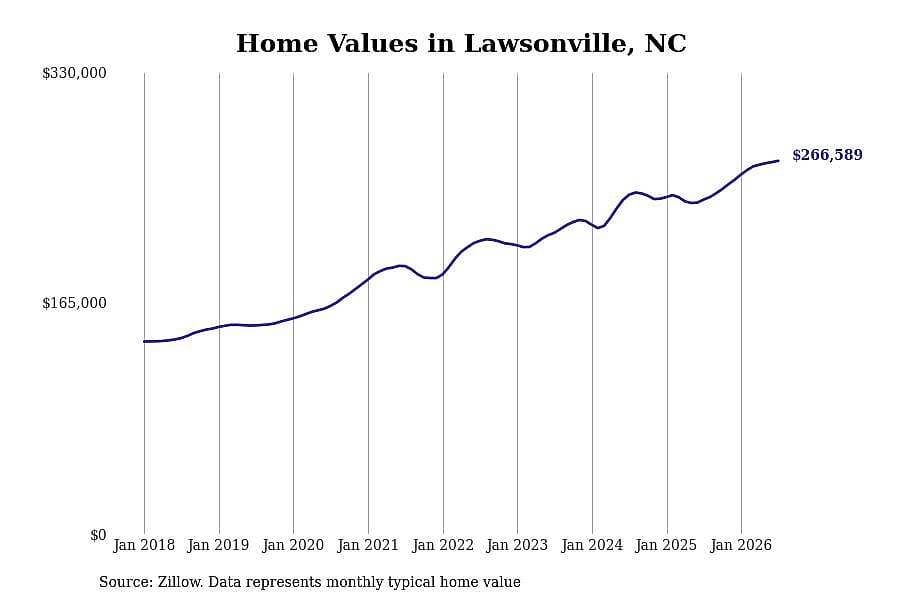 #18. Lawsonville