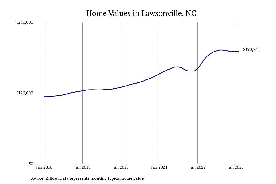 #22. Lawsonville, NC