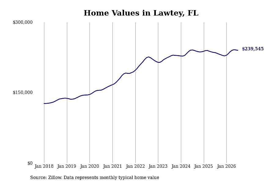 #11. Lawtey, FL