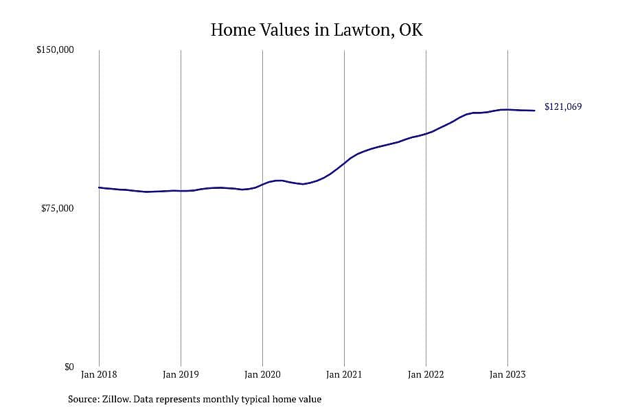 #9. Lawton, OK