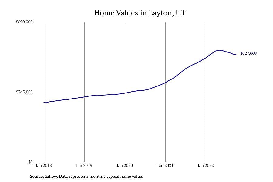 #7. Layton, UT