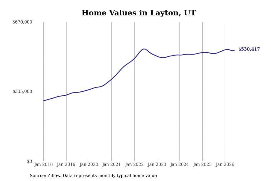 #19. Layton, UT