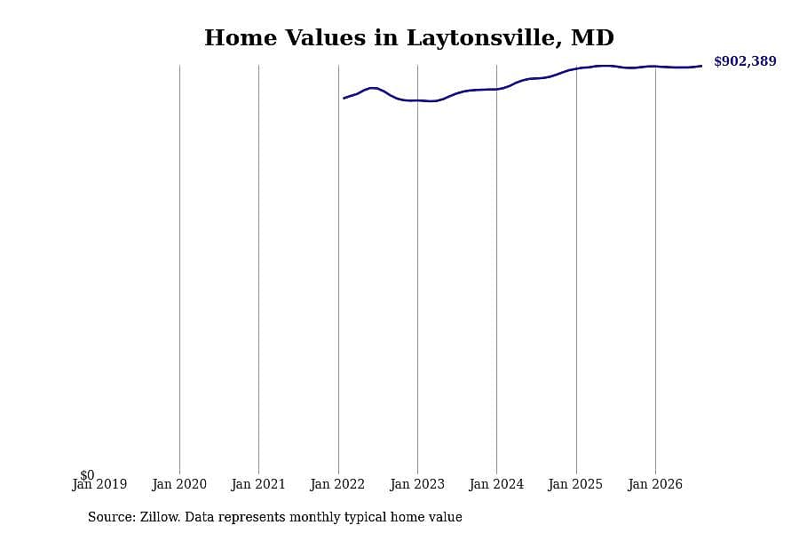 #26. Laytonsville, MD