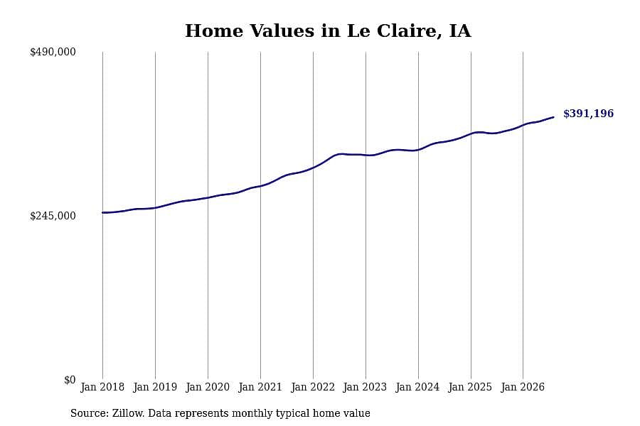 #3. Le Claire, IA