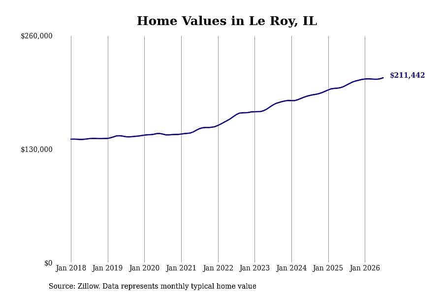 #11. Le Roy, IL