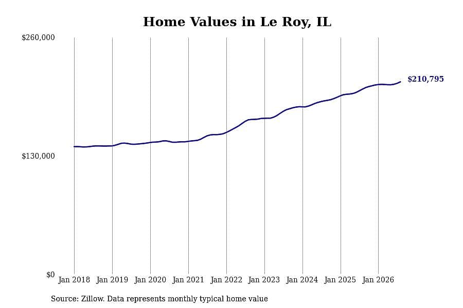 #14. Le Roy, IL