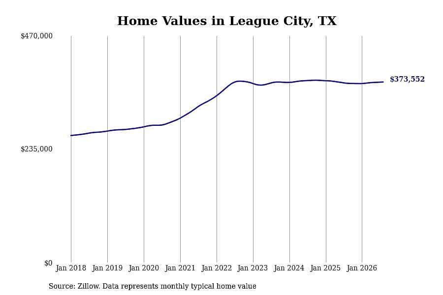 #28. League City, TX