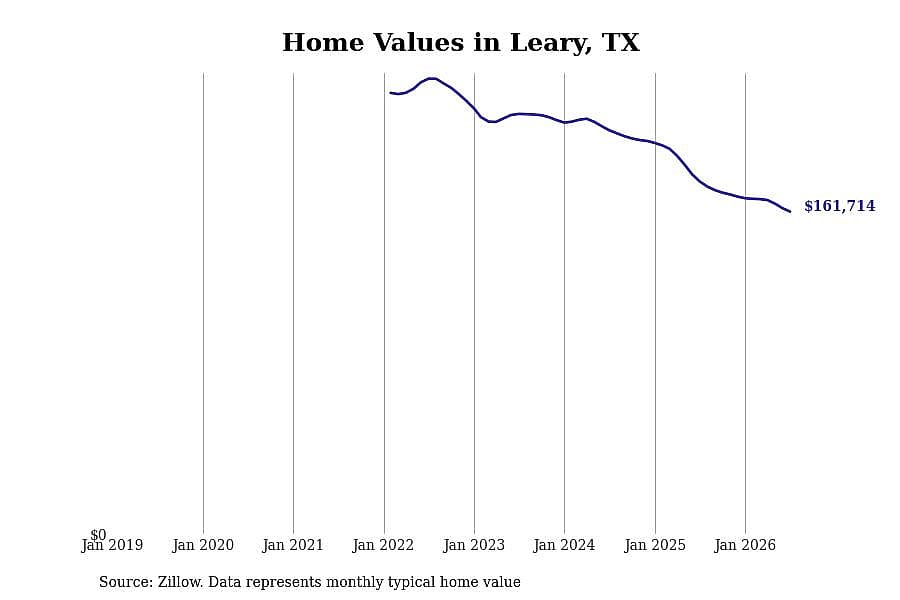 #12. Leary, TX