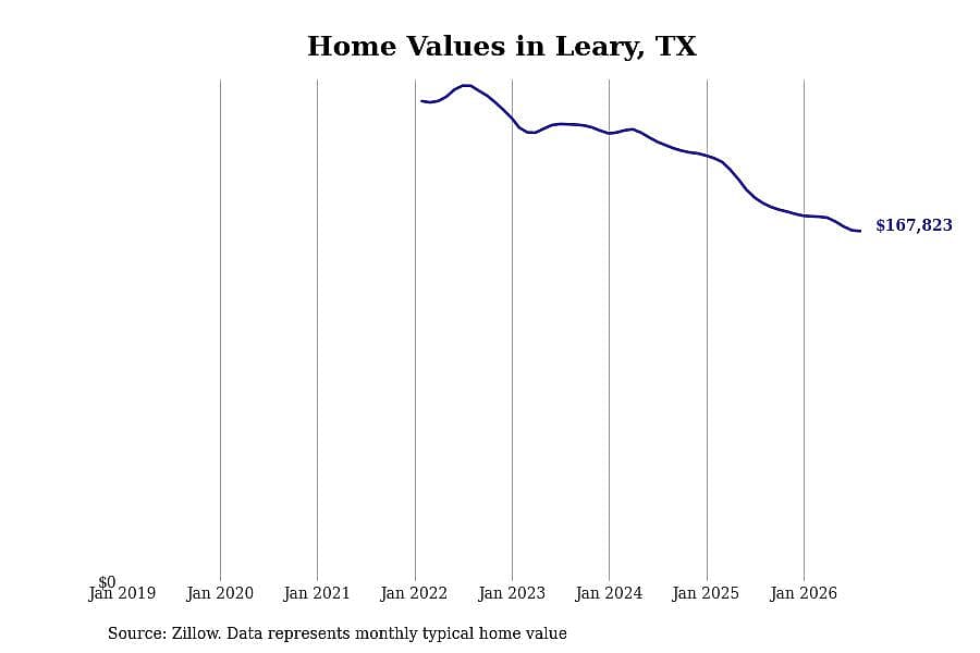 #10. Leary, TX