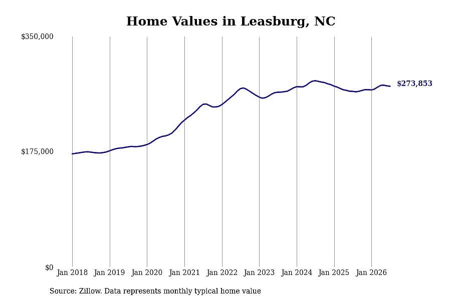 #11. Leasburg, NC