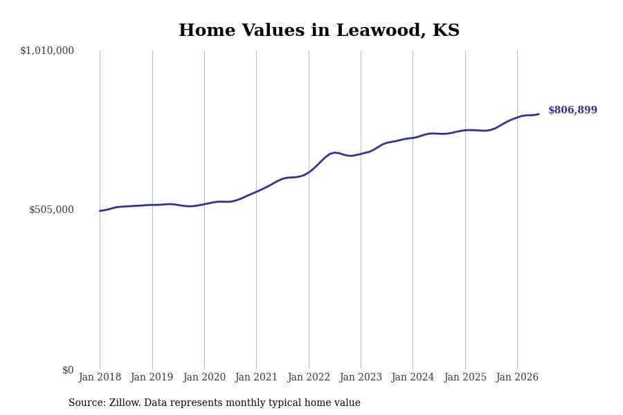 #6. Leawood, KS