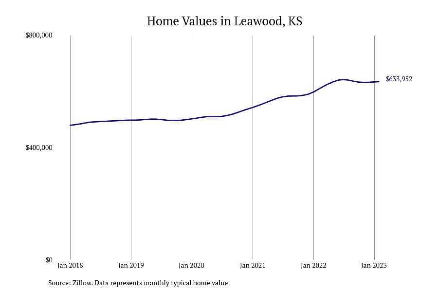 #6. Leawood, KS