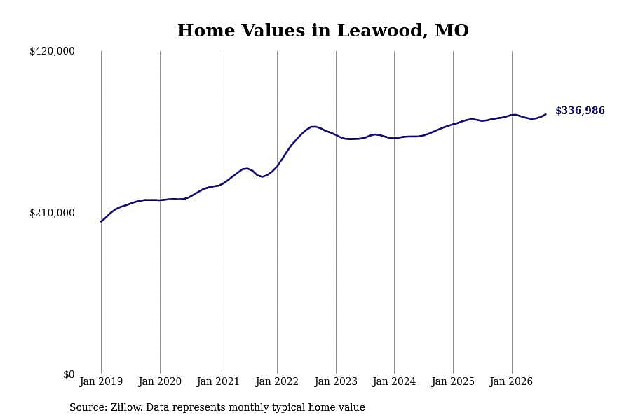 #1. Leawood, MO