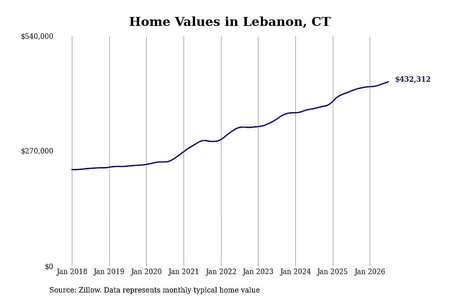 #11. Lebanon, CT