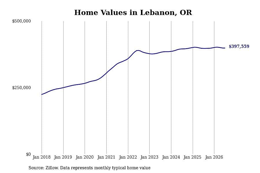#10. Lebanon, OR