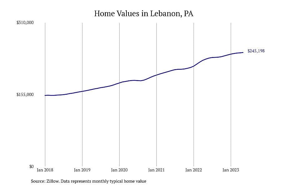 #6. Lebanon, PA