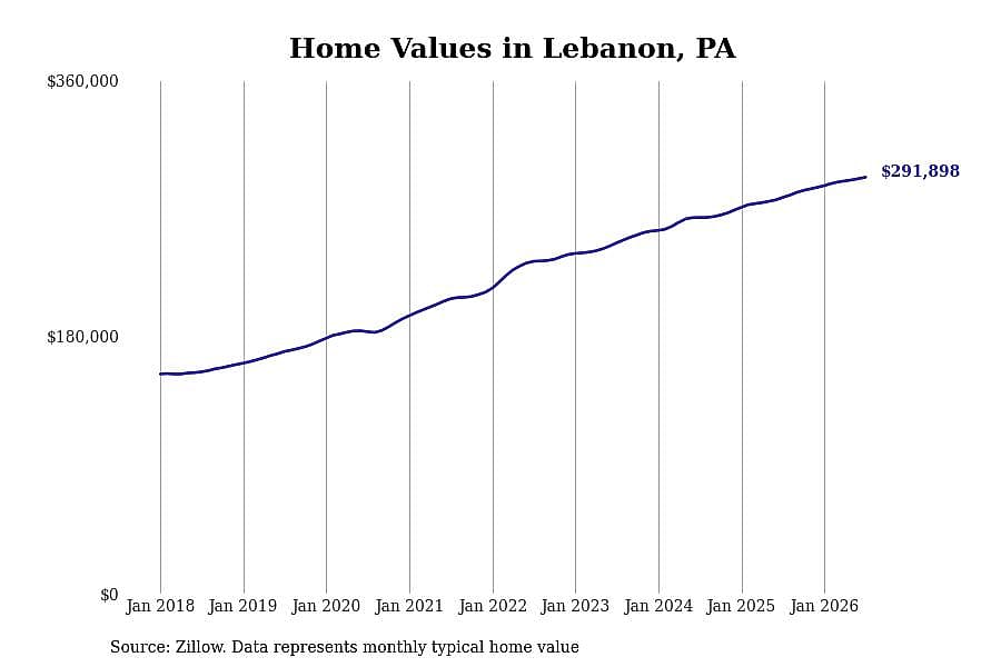 #7. Lebanon, PA