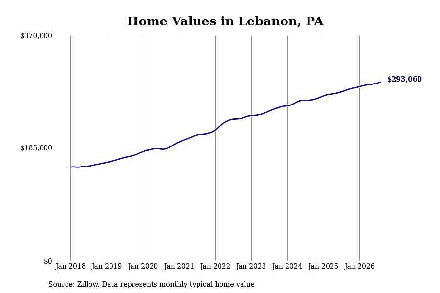#7. Lebanon, PA