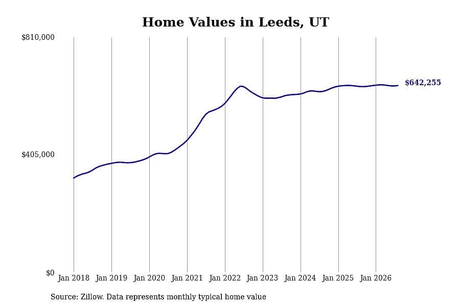 #6. Leeds, UT