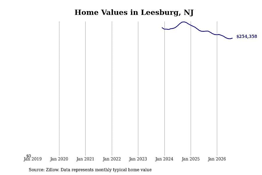 #10. Leesburg, NJ