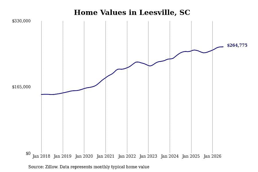 #3. Leesville, SC