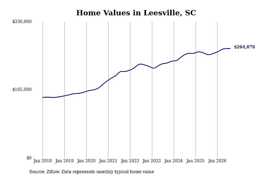 #3. Leesville, SC