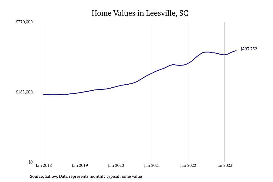 #27. Leesville, SC