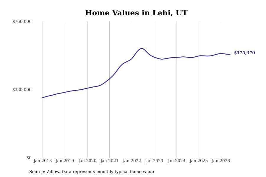 #19. Lehi, UT
