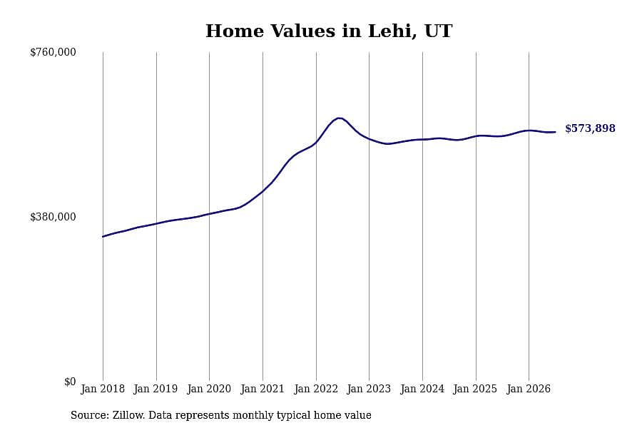 #12. Lehi, UT