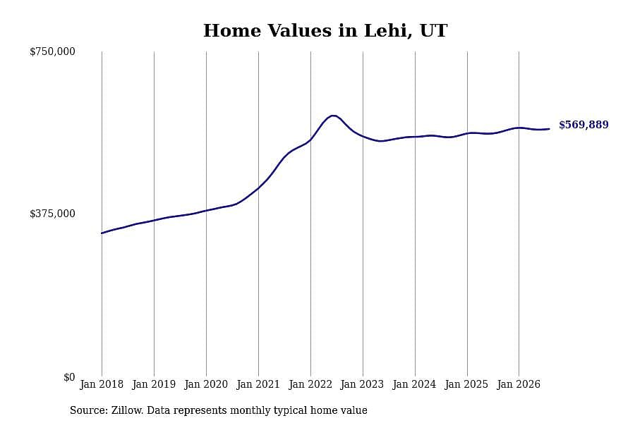 #12. Lehi, UT