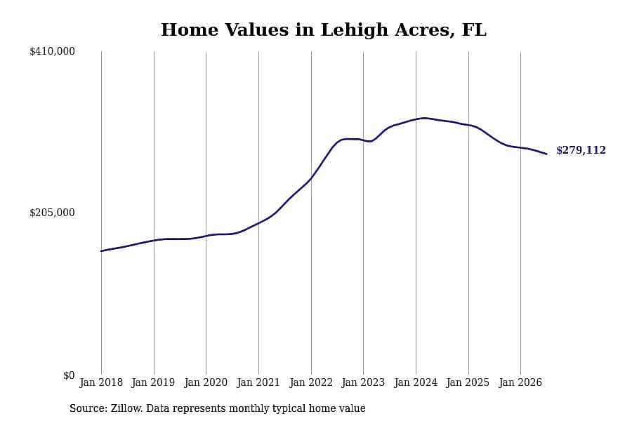 #5. Lehigh Acres, FL