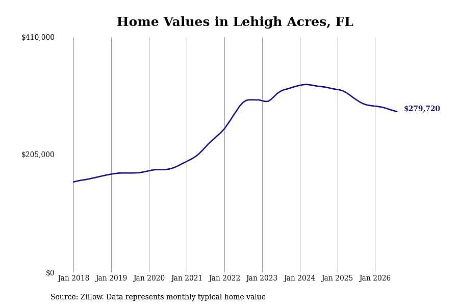 #9. Lehigh Acres, FL