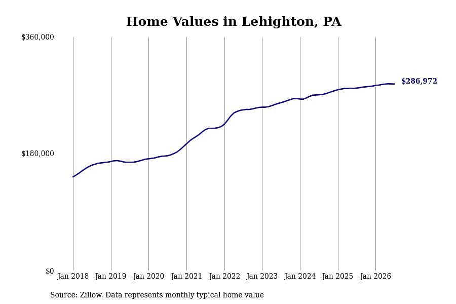 #29. Lehighton, PA