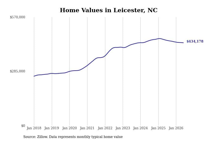 #14. Leicester, NC