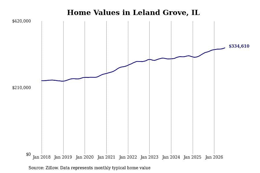 #13. Leland Grove, IL