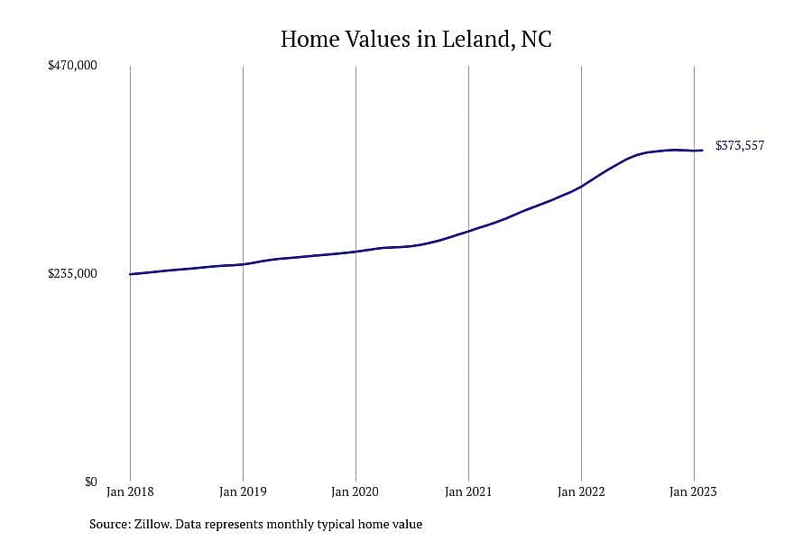 #12. Leland, NC
