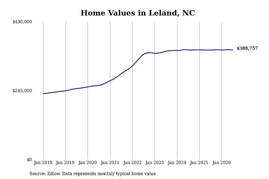 #11. Leland, NC