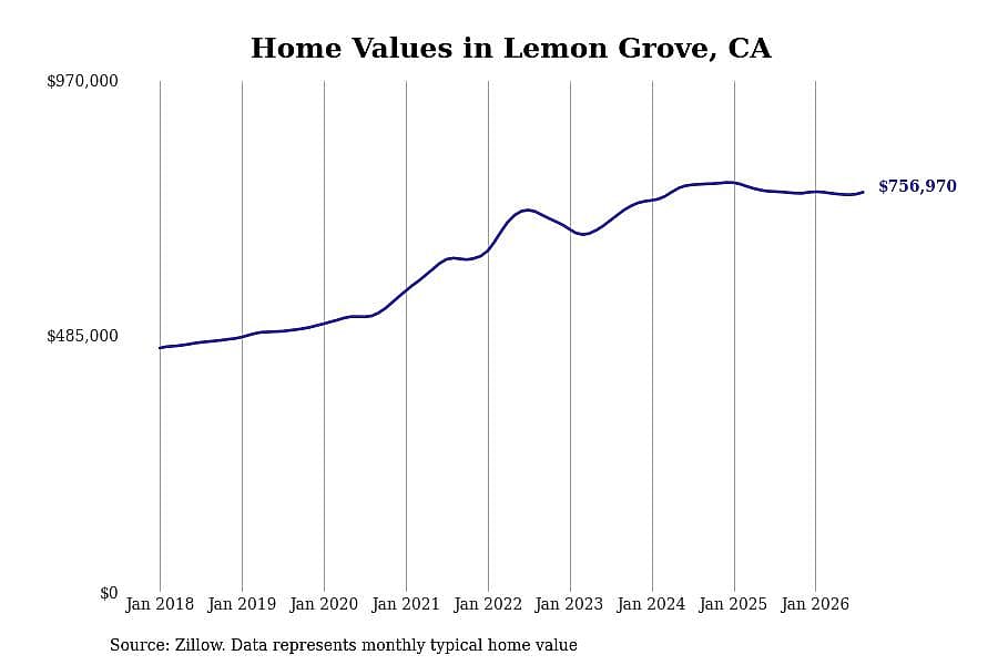 #29. Lemon Grove, CA