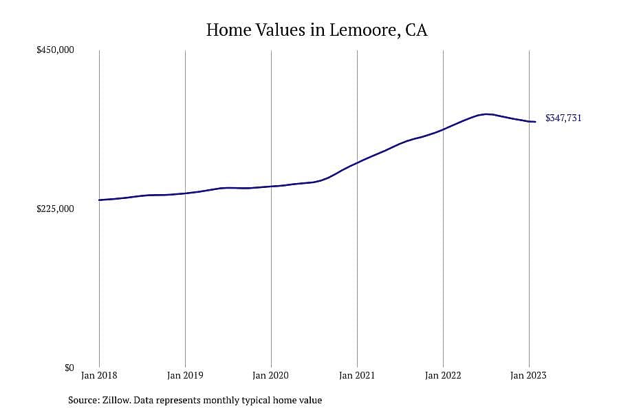 #1. Lemoore, CA
