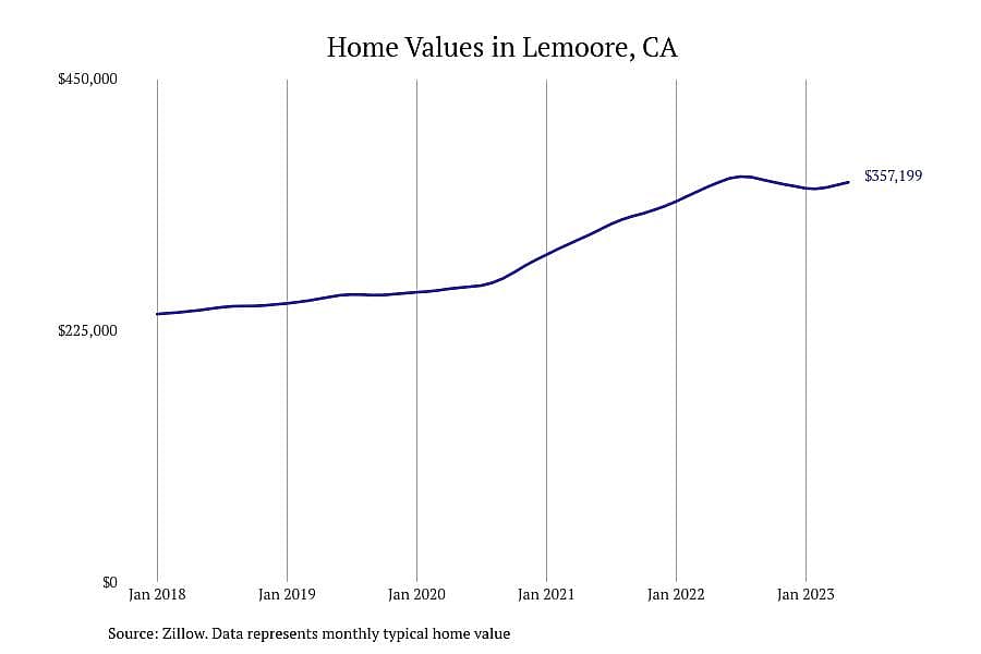 #7. Lemoore, CA