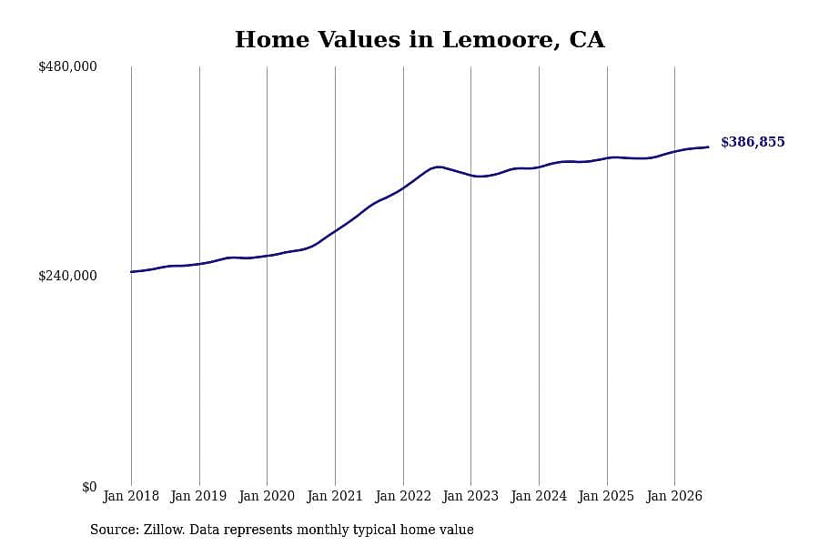 #2. Lemoore, CA