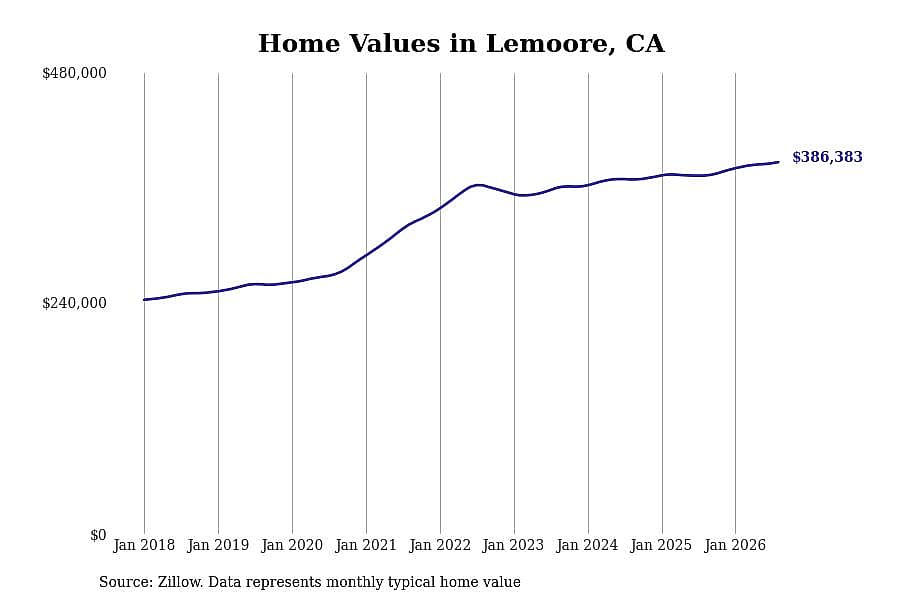 #1. Lemoore, CA