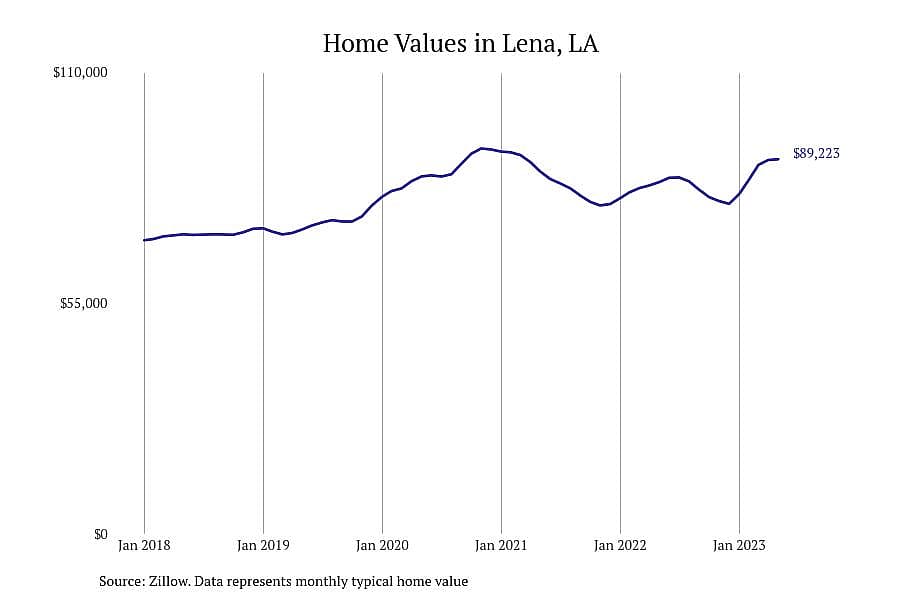 #7. Lena, LA