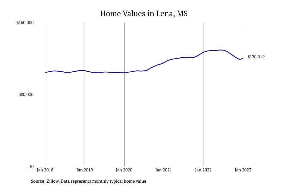 #19. Lena, MS
